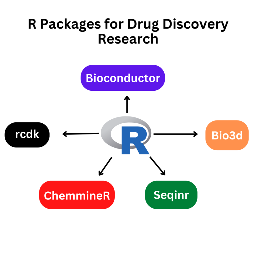 R language packages use in drug discovery